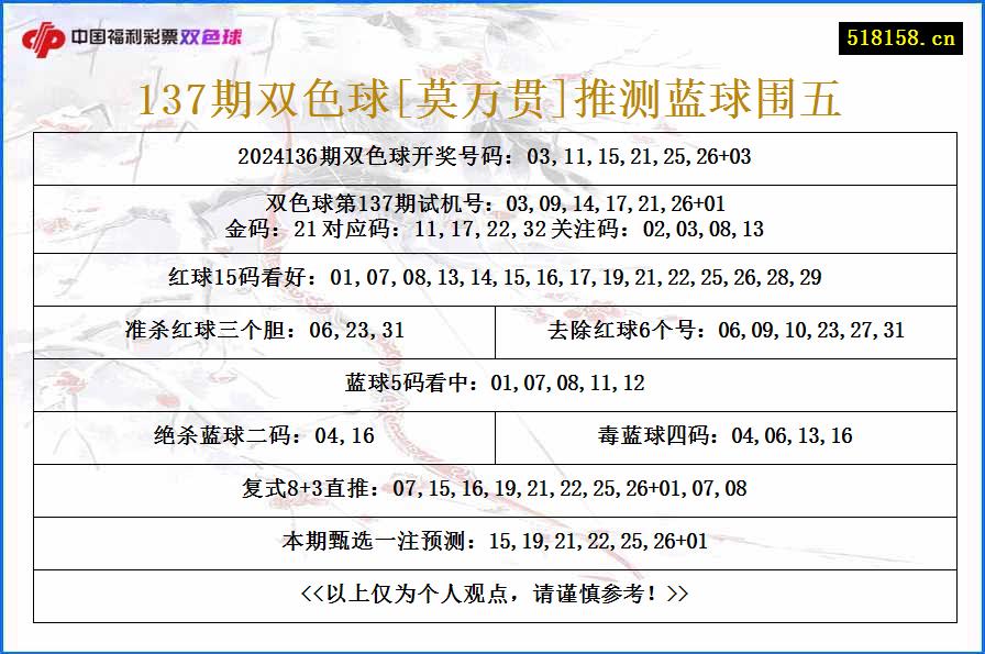 137期双色球[莫万贯]推测蓝球围五