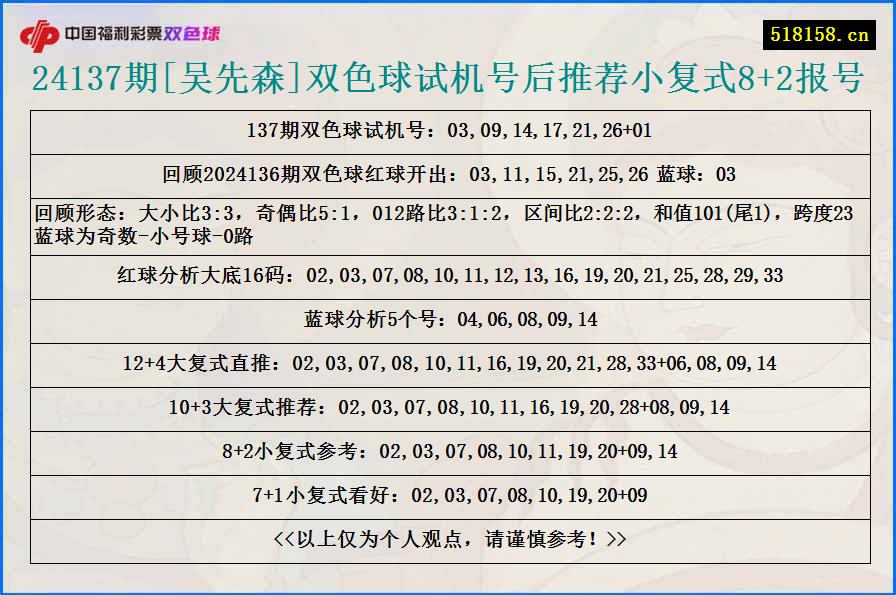 24137期[吴先森]双色球试机号后推荐小复式8+2报号