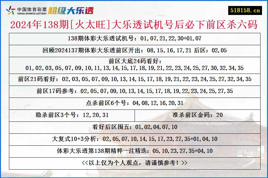 2024年138期[火太旺]大乐透试机号后必下前区杀六码