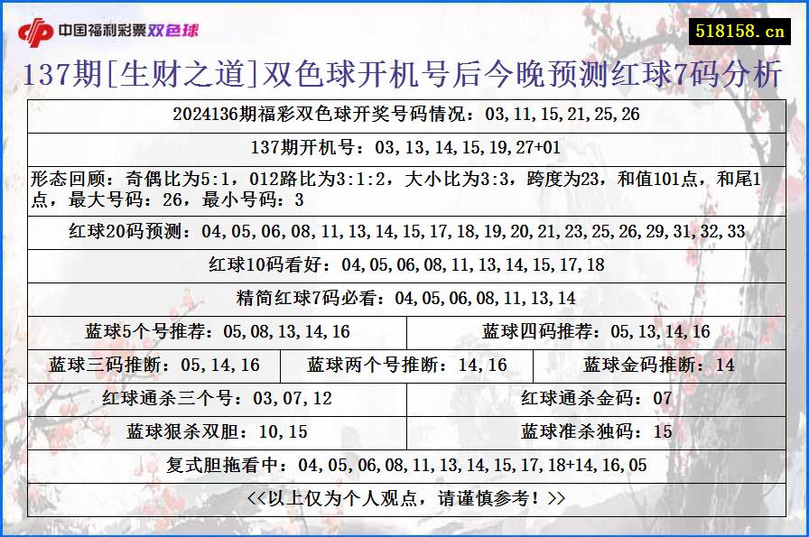 137期[生财之道]双色球开机号后今晚预测红球7码分析