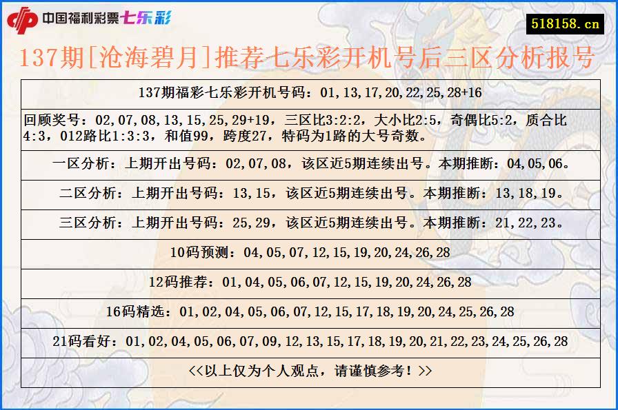 137期[沧海碧月]推荐七乐彩开机号后三区分析报号