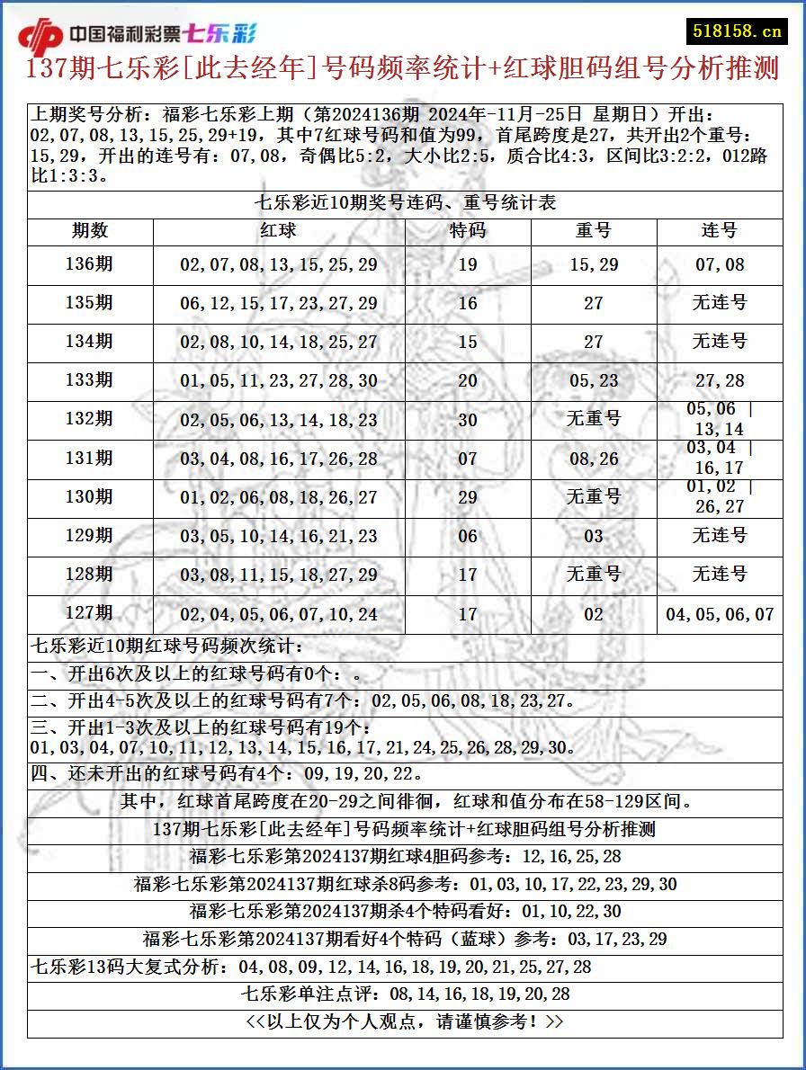 137期七乐彩[此去经年]号码频率统计+红球胆码组号分析推测