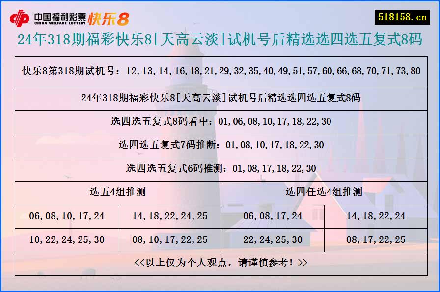 24年318期福彩快乐8[天高云淡]试机号后精选选四选五复式8码