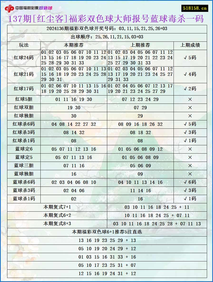 137期[红尘客]福彩双色球大师报号蓝球毒杀一码