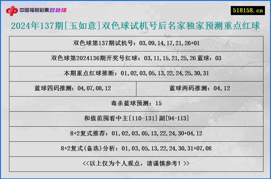 2024年137期[玉如意]双色球试机号后名家独家预测重点红球