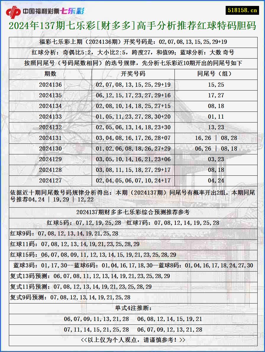 2024年137期七乐彩[财多多]高手分析推荐红球特码胆码