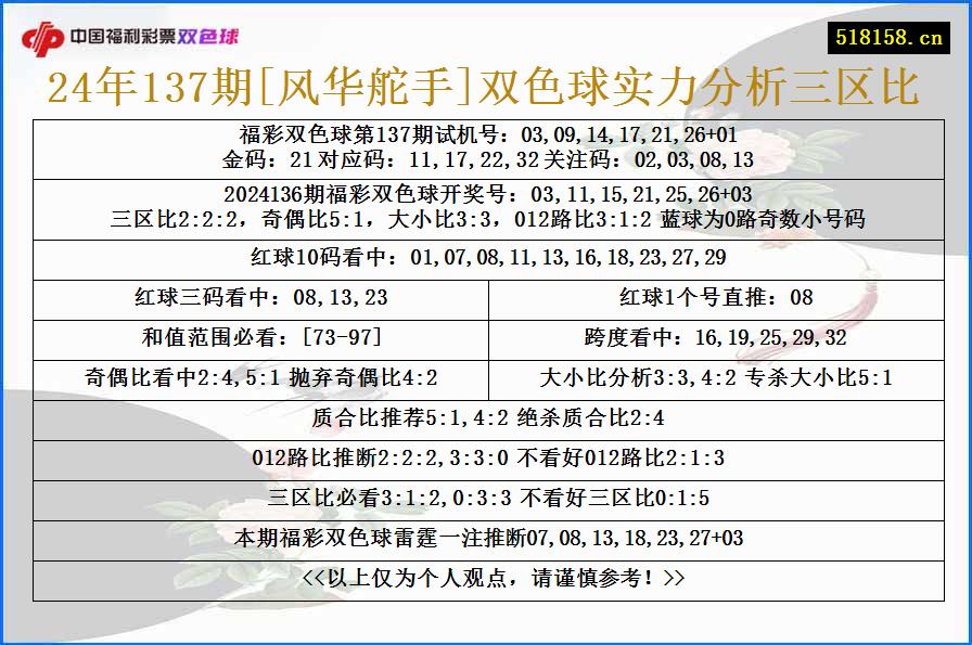 24年137期[风华舵手]双色球实力分析三区比