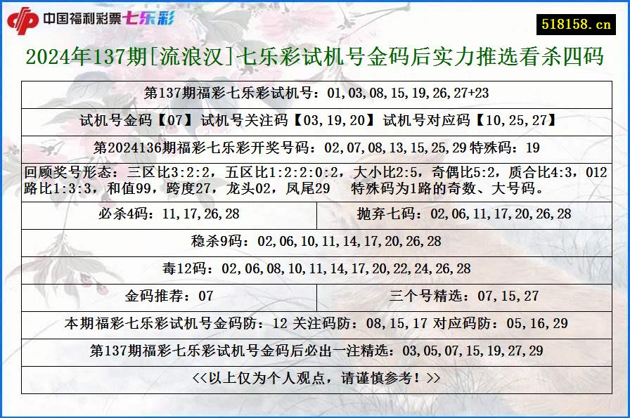 2024年137期[流浪汉]七乐彩试机号金码后实力推选看杀四码