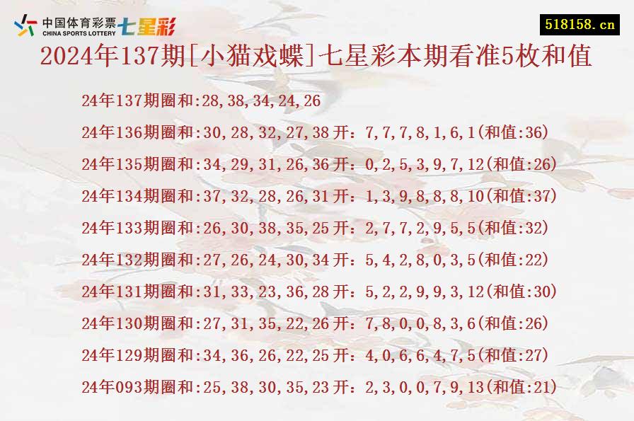 2024年137期[小猫戏蝶]七星彩本期看准5枚和值