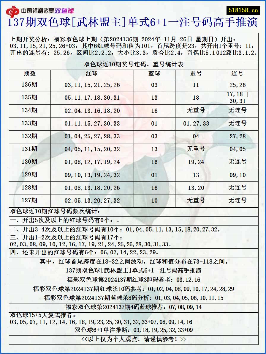 137期双色球[武林盟主]单式6+1一注号码高手推演