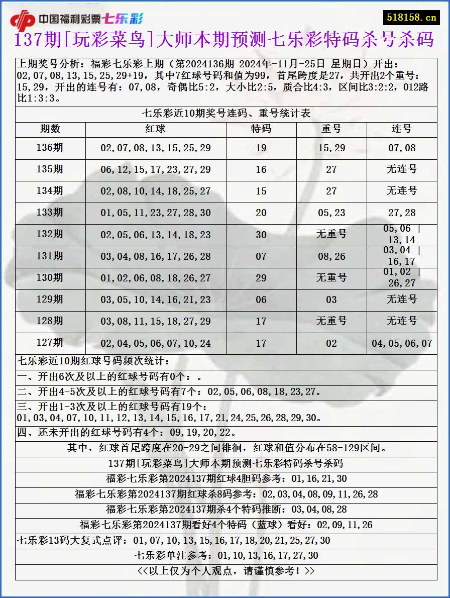 137期[玩彩菜鸟]大师本期预测七乐彩特码杀号杀码