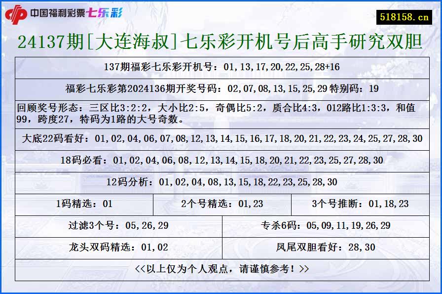 24137期[大连海叔]七乐彩开机号后高手研究双胆