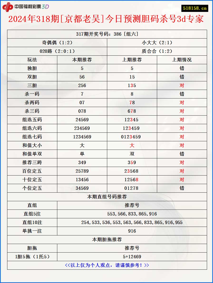 2024年318期[京都老吴]今日预测胆码杀号3d专家