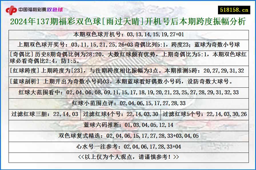 2024年137期福彩双色球[雨过天睛]开机号后本期跨度振幅分析