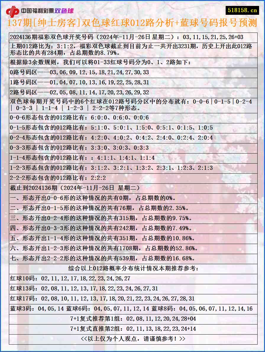 137期[绅士房客]双色球红球012路分析+蓝球号码报号预测