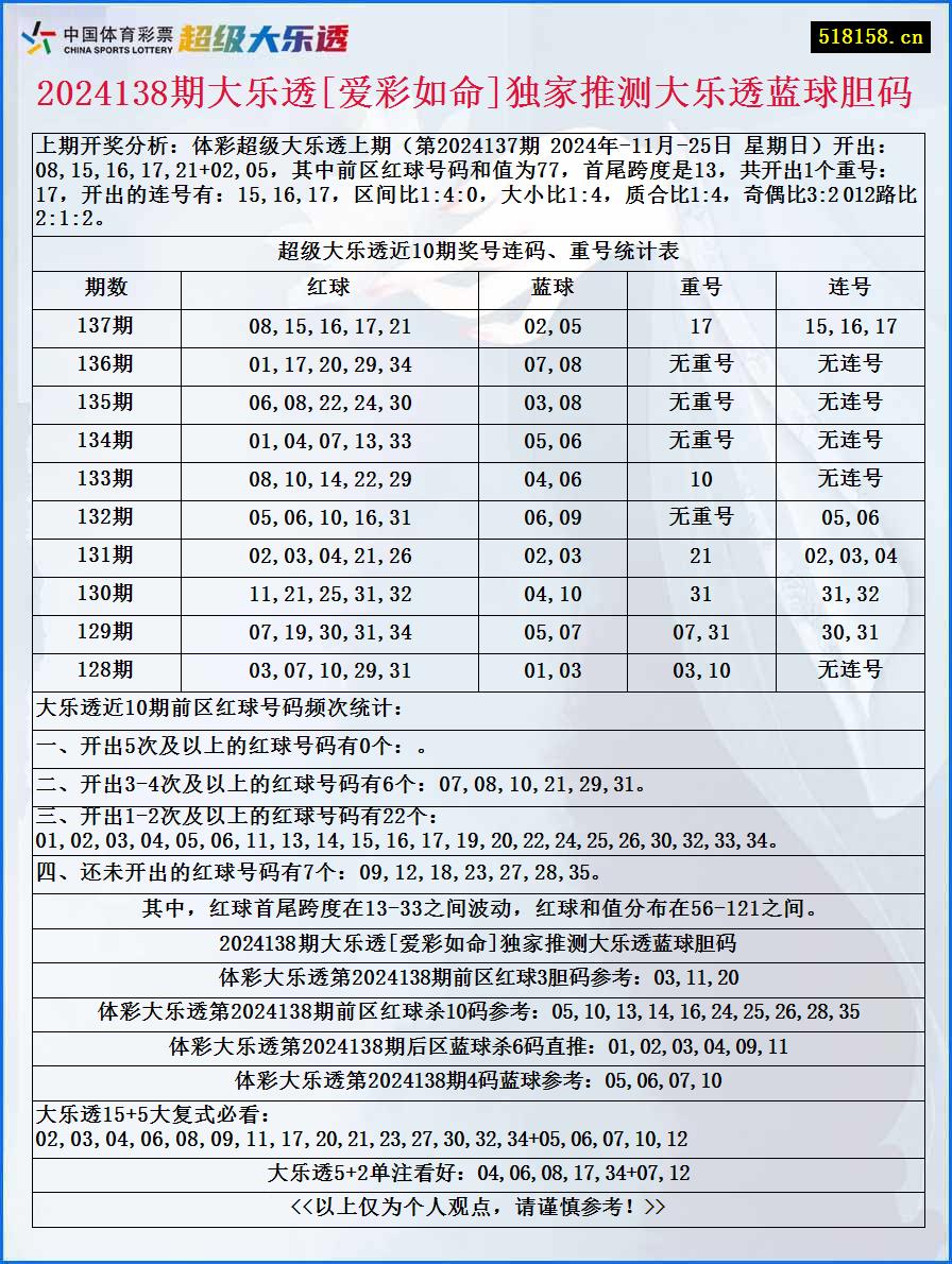 2024138期大乐透[爱彩如命]独家推测大乐透蓝球胆码