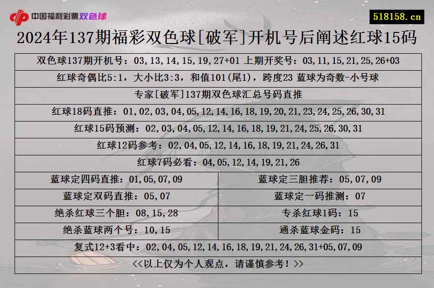 2024年137期福彩双色球[破军]开机号后阐述红球15码