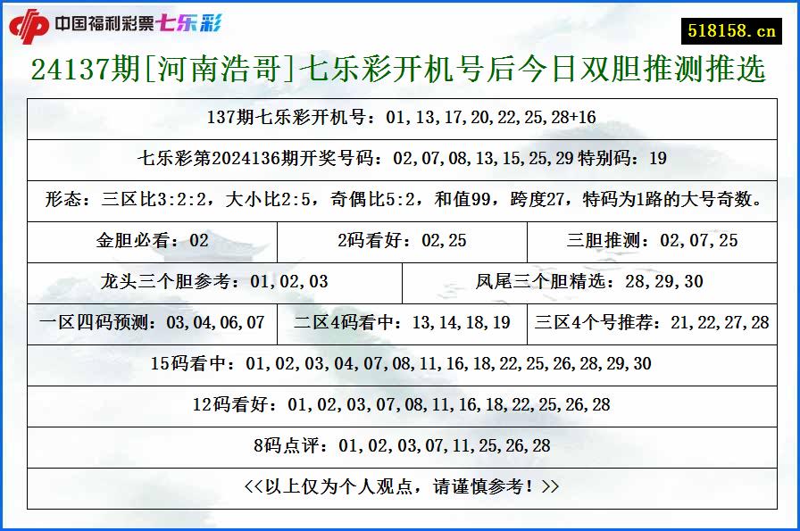 24137期[河南浩哥]七乐彩开机号后今日双胆推测推选