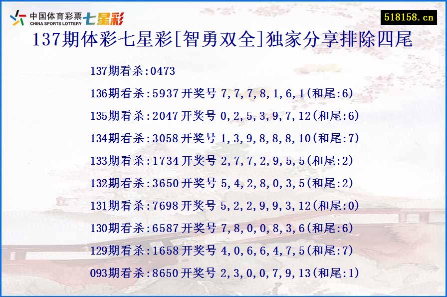 137期体彩七星彩[智勇双全]独家分享排除四尾