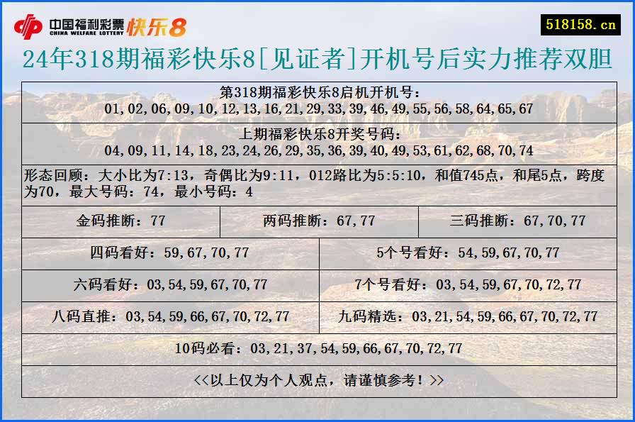 24年318期福彩快乐8[见证者]开机号后实力推荐双胆