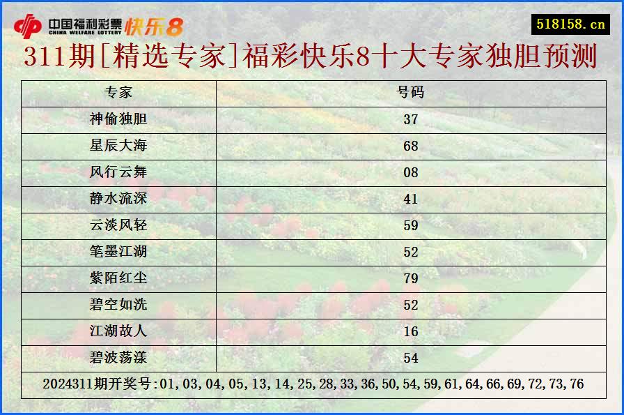 311期[精选专家]福彩快乐8十大专家独胆预测