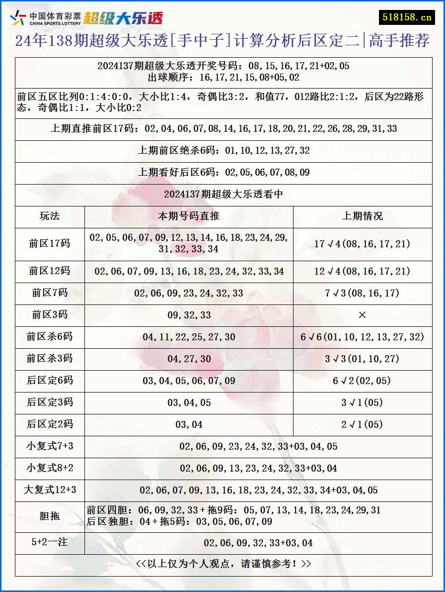 24年138期超级大乐透[手中子]计算分析后区定二|高手推荐