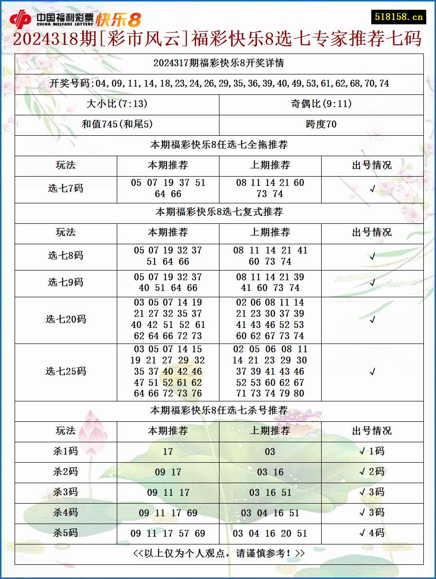 2024318期[彩市风云]福彩快乐8选七专家推荐七码