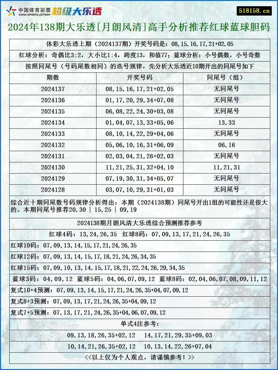 2024年138期大乐透[月朗风清]高手分析推荐红球蓝球胆码