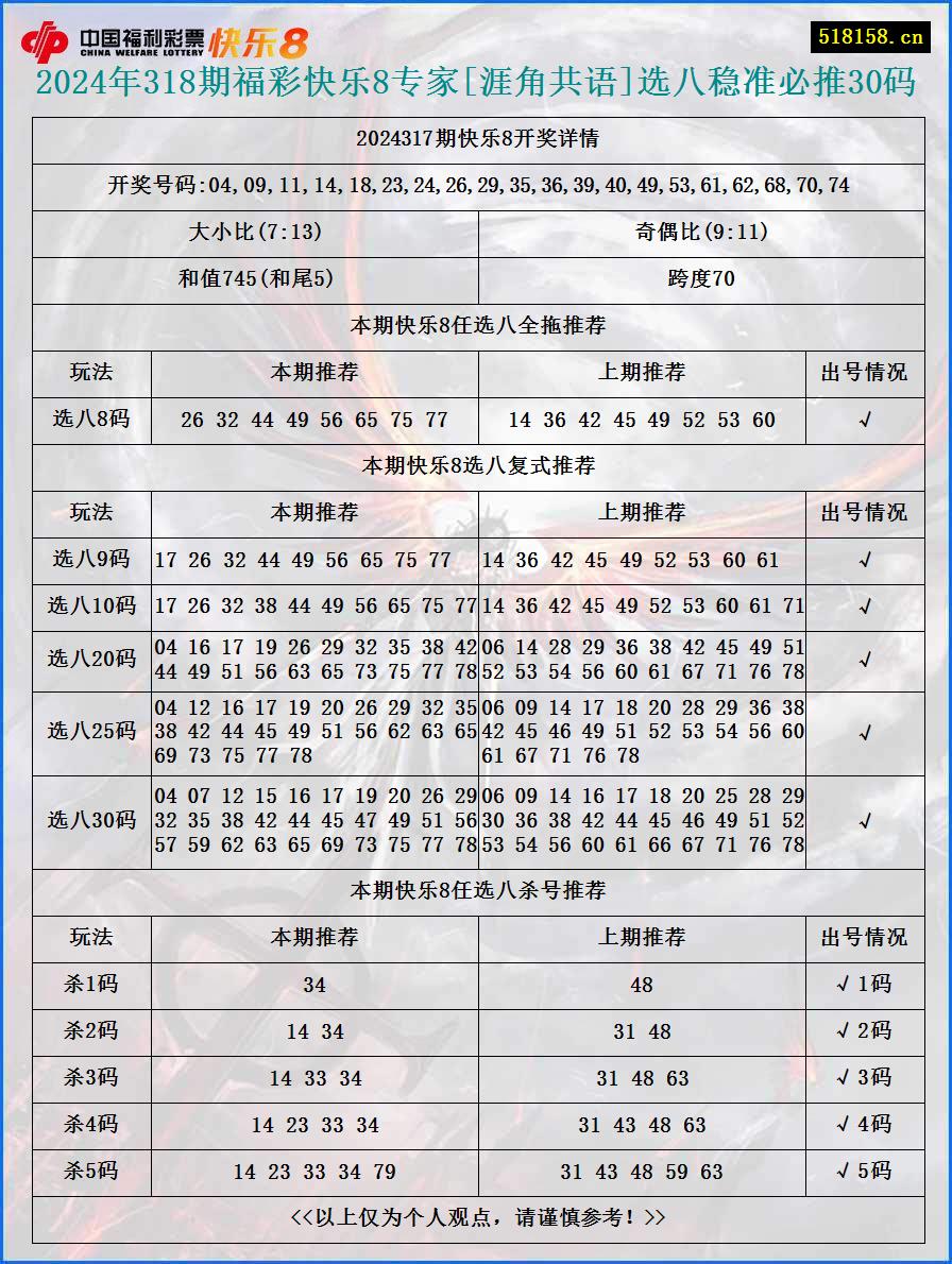 2024年318期福彩快乐8专家[涯角共语]选八稳准必推30码