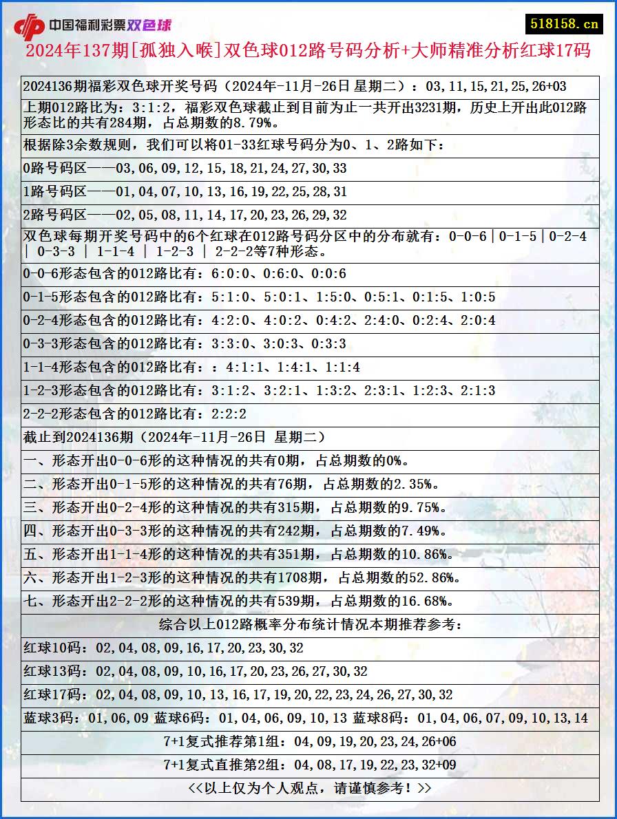 2024年137期[孤独入喉]双色球012路号码分析+大师精准分析红球17码