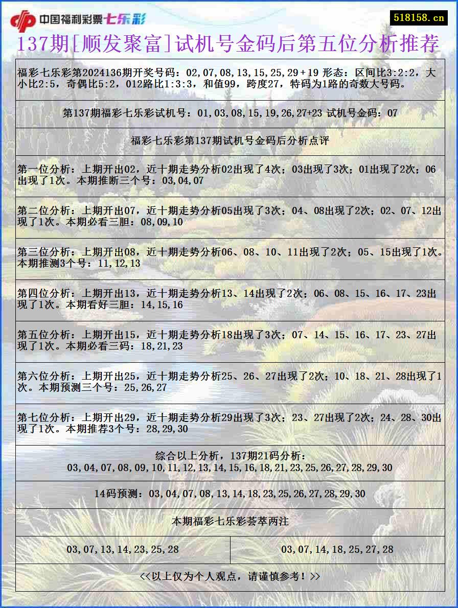 137期[顺发聚富]试机号金码后第五位分析推荐