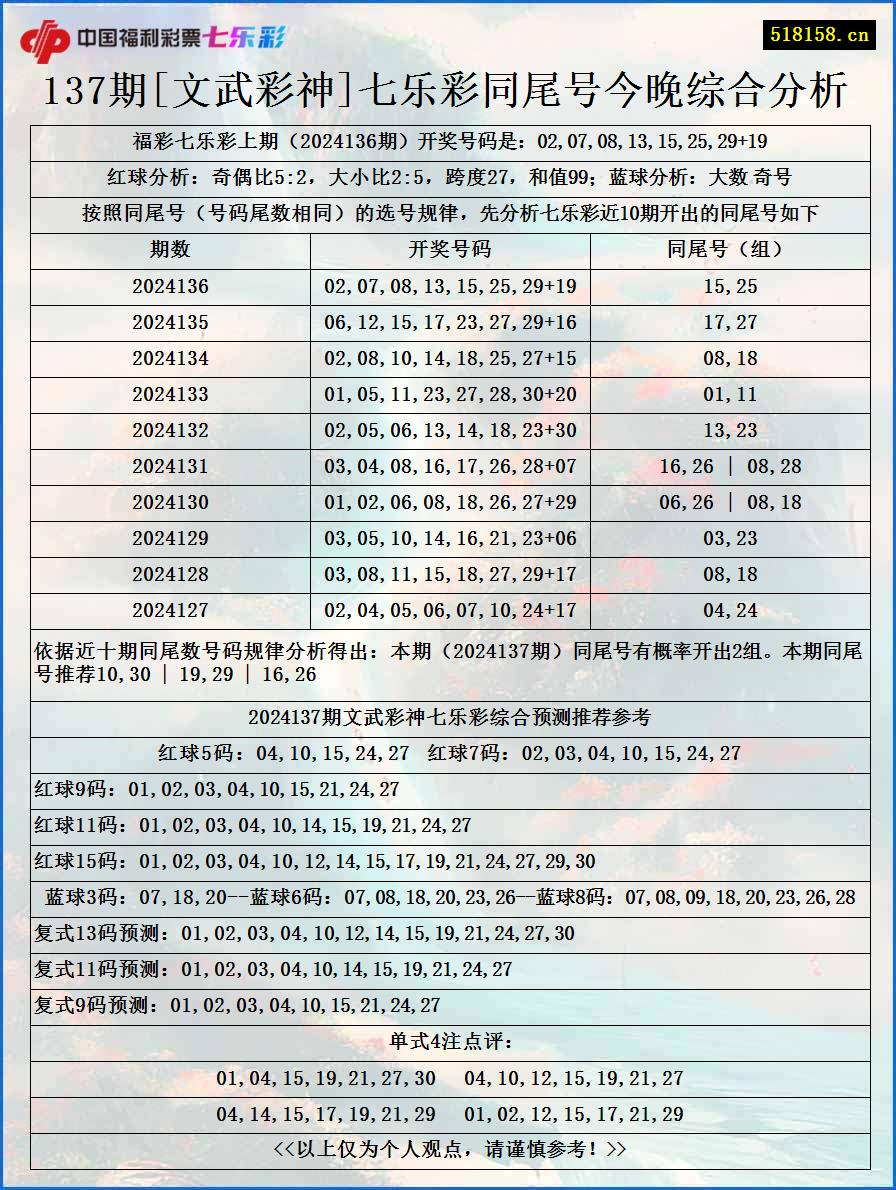 137期[文武彩神]七乐彩同尾号今晚综合分析