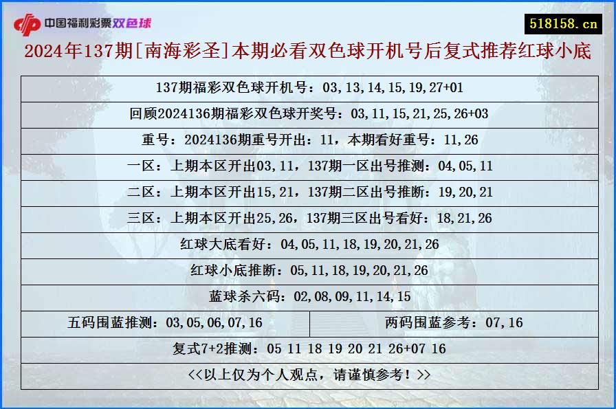 2024年137期[南海彩圣]本期必看双色球开机号后复式推荐红球小底