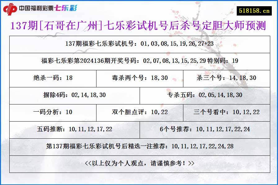 137期[石哥在广州]七乐彩试机号后杀号定胆大师预测