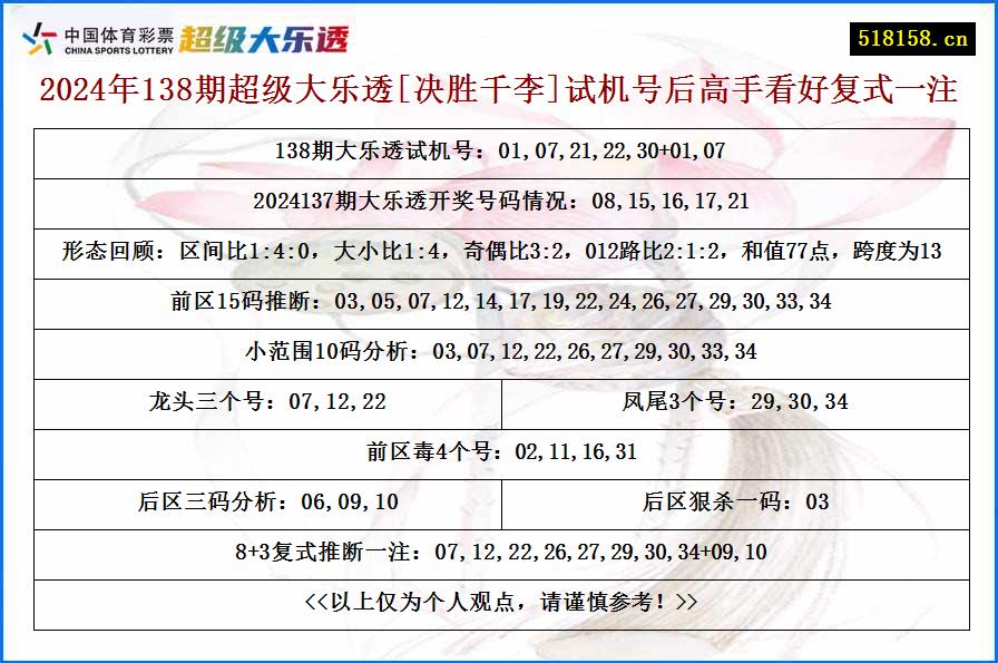 2024年138期超级大乐透[决胜千李]试机号后高手看好复式一注