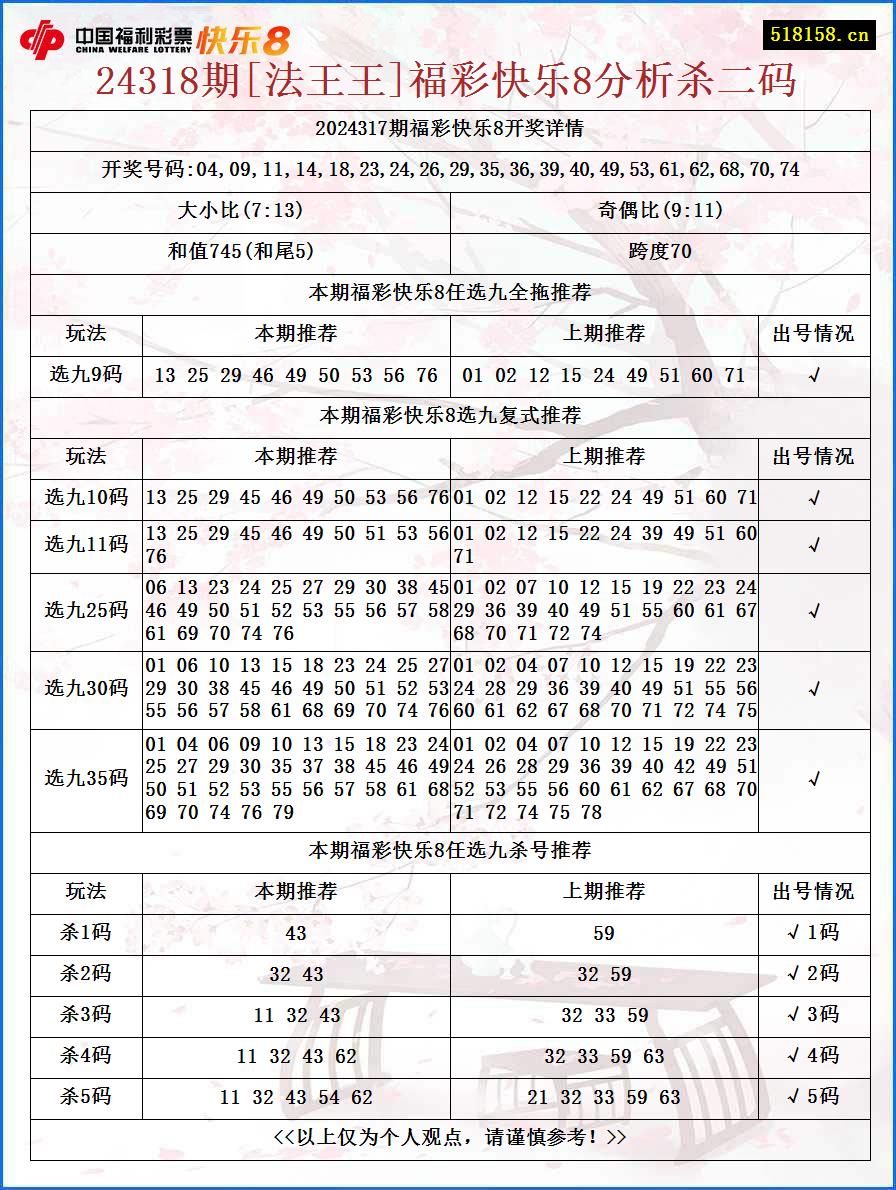 24318期[法王王]福彩快乐8分析杀二码