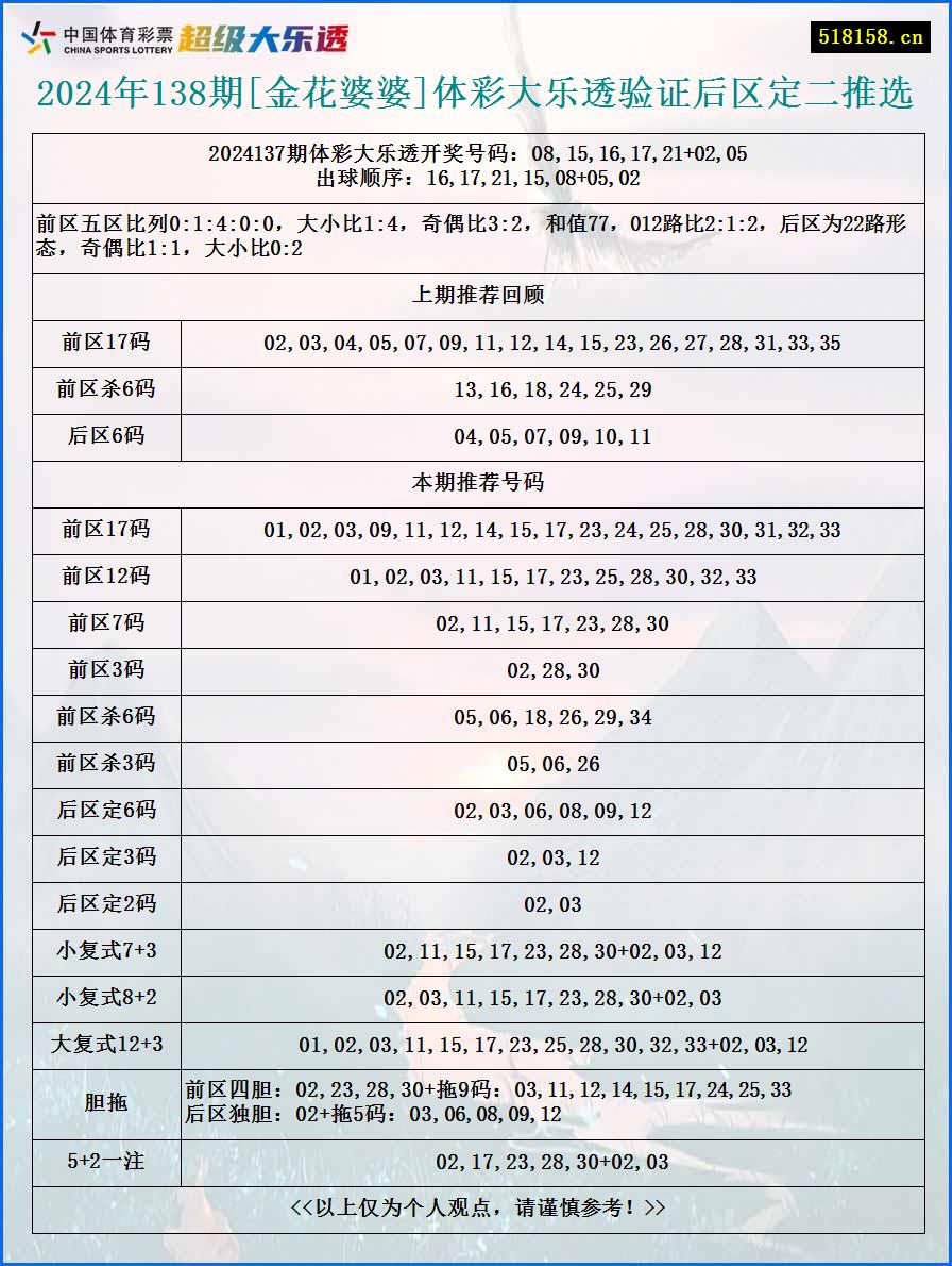 2024年138期[金花婆婆]体彩大乐透验证后区定二推选