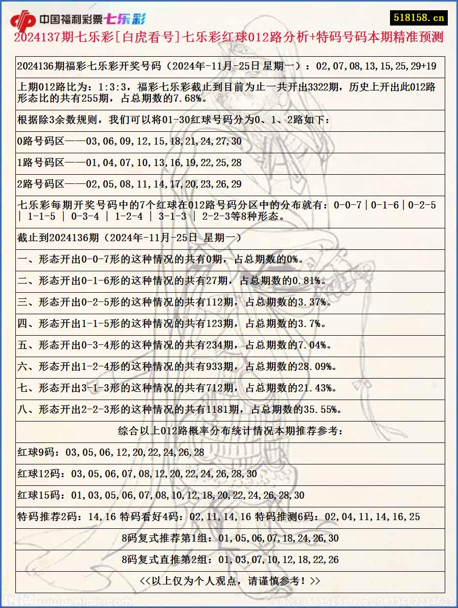 2024137期七乐彩[白虎看号]七乐彩红球012路分析+特码号码本期精准预测