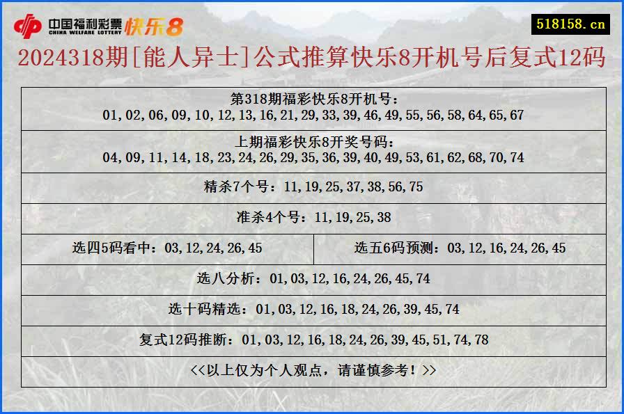 2024318期[能人异士]公式推算快乐8开机号后复式12码