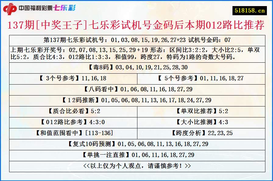 137期[中奖王子]七乐彩试机号金码后本期012路比推荐