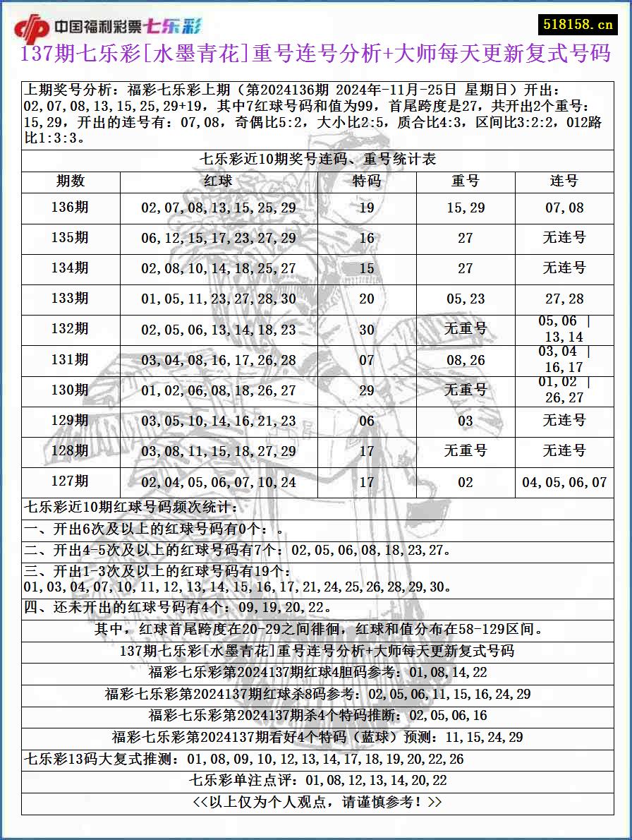 137期七乐彩[水墨青花]重号连号分析+大师每天更新复式号码