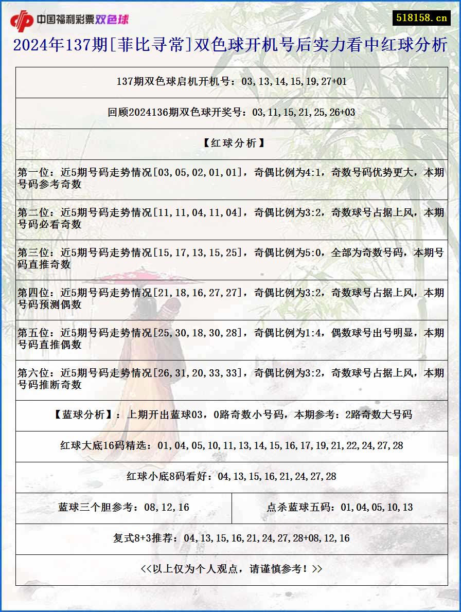 2024年137期[菲比寻常]双色球开机号后实力看中红球分析