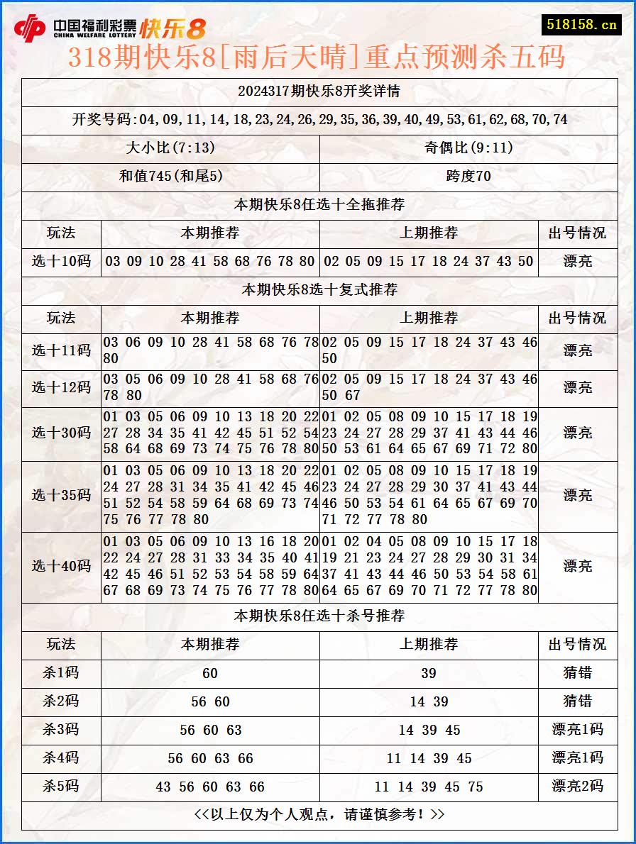 318期快乐8[雨后天晴]重点预测杀五码