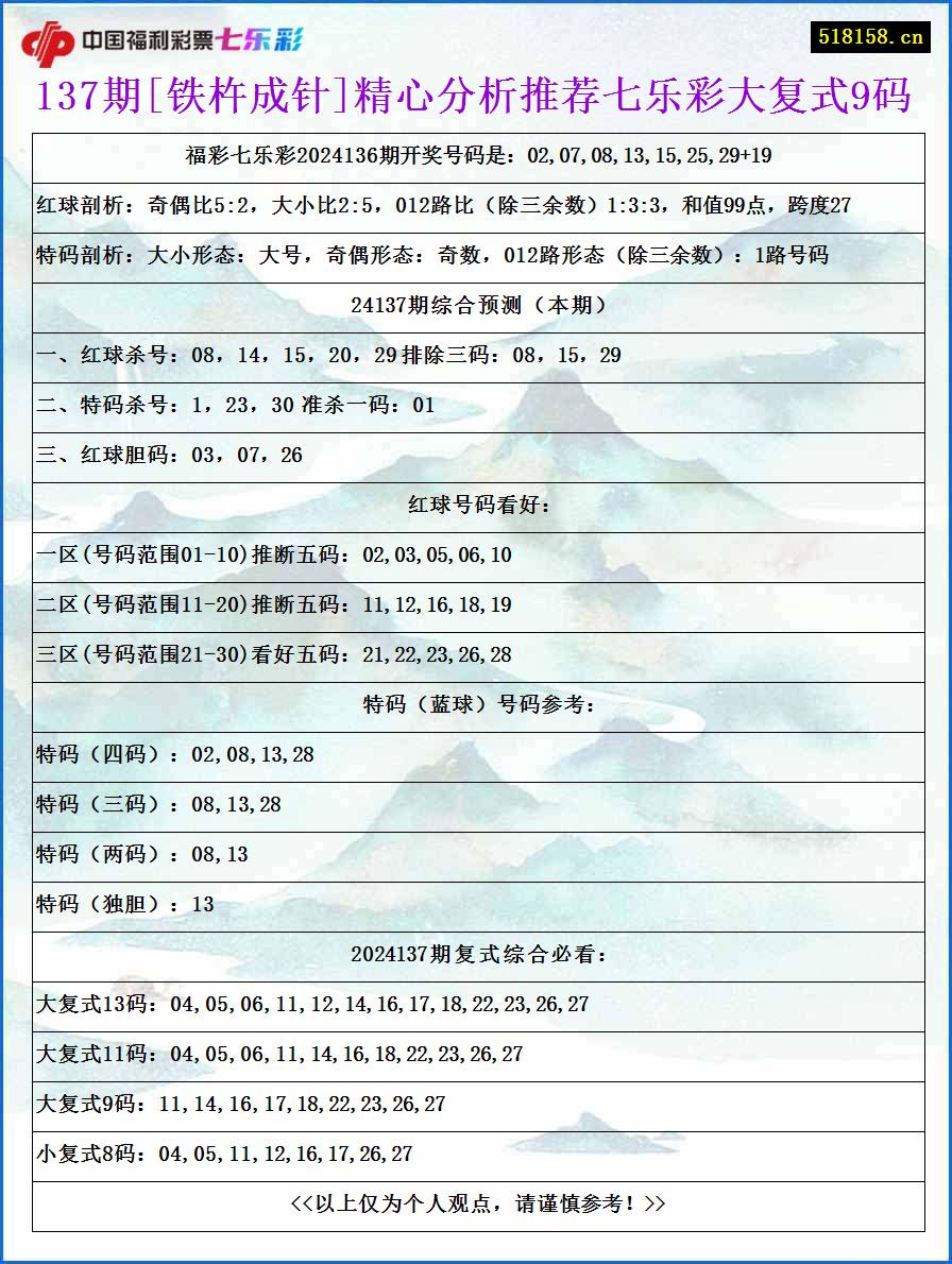 137期[铁杵成针]精心分析推荐七乐彩大复式9码