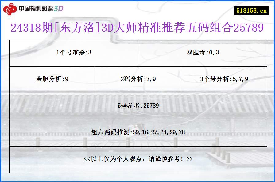 24318期[东方洛]3D大师精准推荐五码组合25789