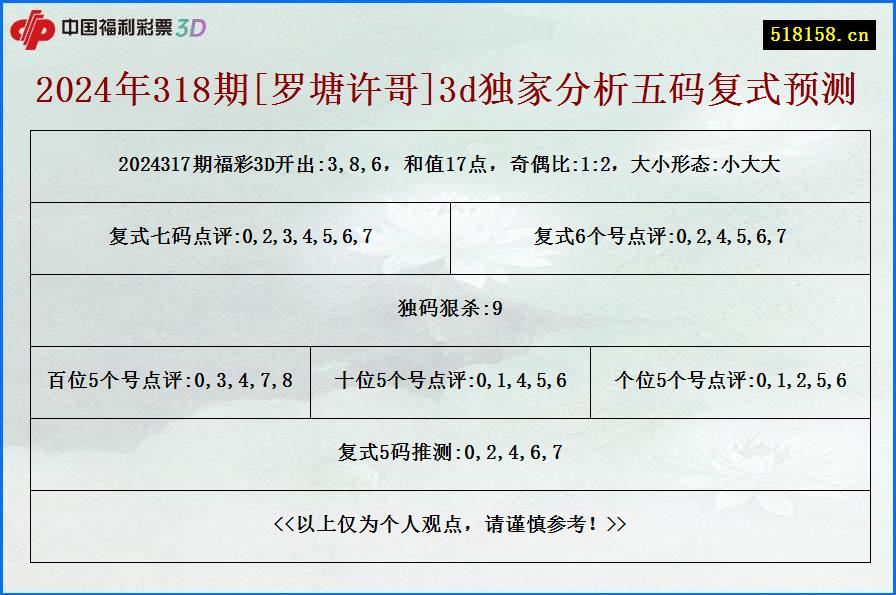 2024年318期[罗塘许哥]3d独家分析五码复式预测