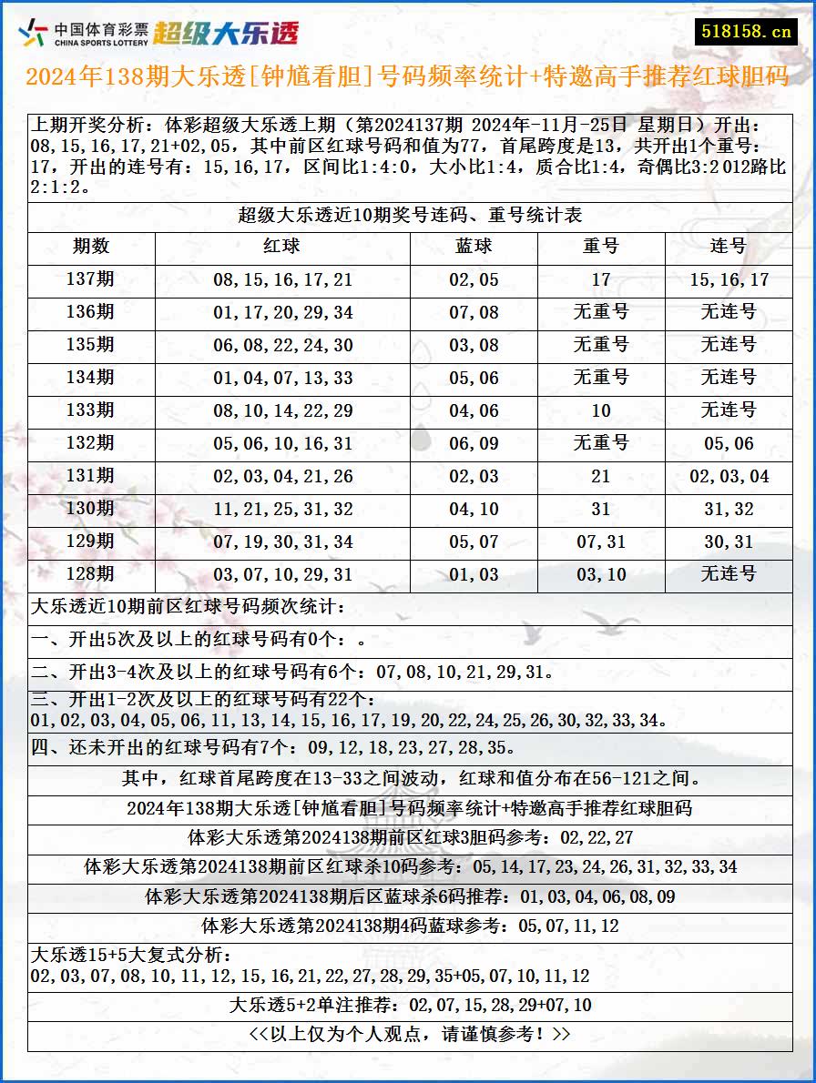 2024年138期大乐透[钟馗看胆]号码频率统计+特邀高手推荐红球胆码