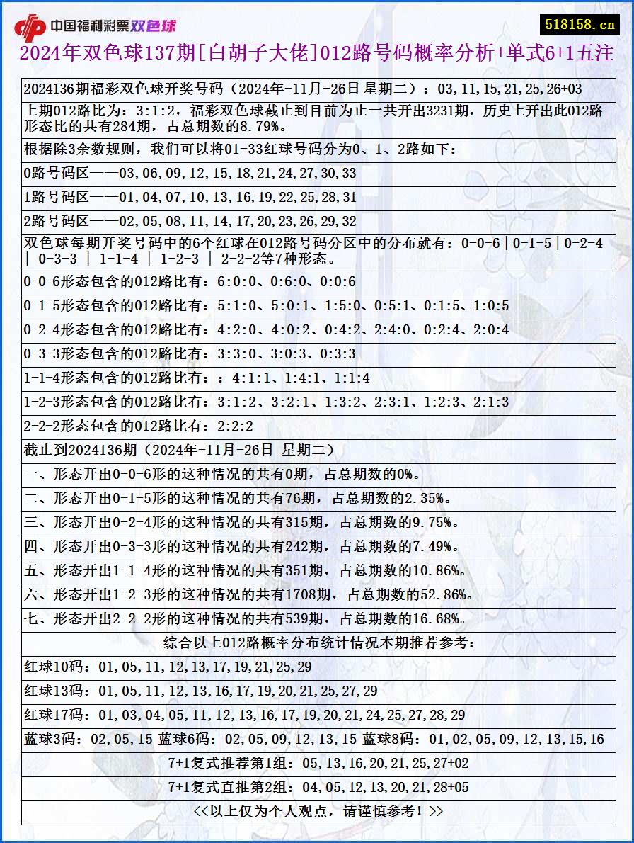 2024年双色球137期[白胡子大佬]012路号码概率分析+单式6+1五注