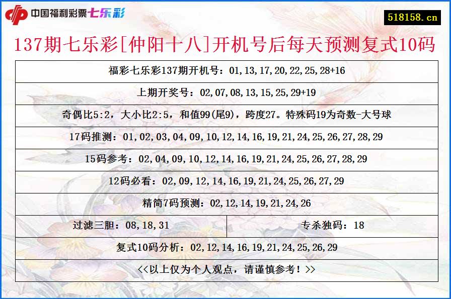 137期七乐彩[仲阳十八]开机号后每天预测复式10码