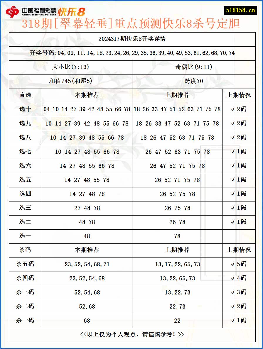 318期[翠幕轻垂]重点预测快乐8杀号定胆